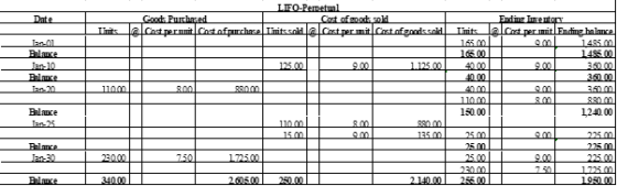 LIFO-Pemetunl Cost of oods sold Ending Imreutory Date Goods Purchased CnstperitCnst ofurchase its.soldCrst permit Cst of gods