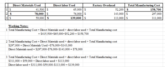 Direct Materials Used 41.500S 78,000 $ 59,000 $ 158,700 Direct labor Used 65,000 S 76,000$ 139,000 $ Factory Overhead Total M