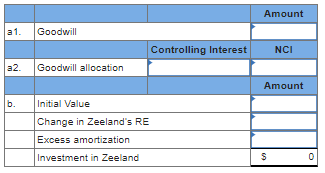 Amount a1. Goodwill Controlling Interest NCI 22. Goodwill allocation Amount b. Initial Value Change in Zeelands RE Excess am
