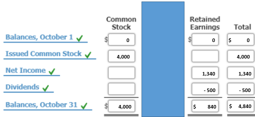 Common Stock s Retained Earnings o Balances, October 1 Total $ 0 Issued Common Stock 4,000 Net Income 1,340 1,340 Dividends -