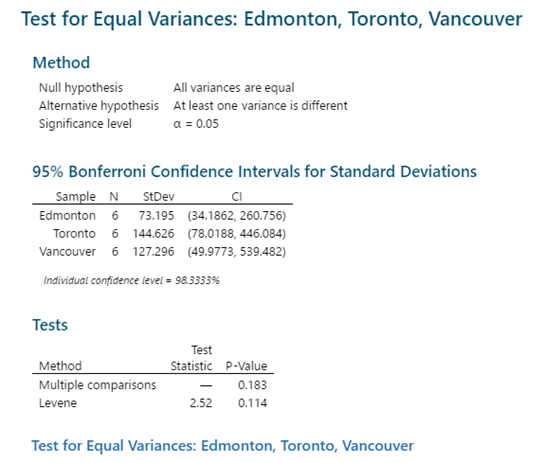 Test for Equal Variances: Edmonton, Toronto, Vancouver Method Null hypothesis All variances are equal Alternative hypothesis