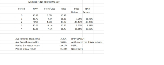 MUTUAL FUND PERFORMANCE Period NAV Prem/Disc Price Price Return NAV Return 10.45 2 10.45 11.70 9.90 10.65 12.35 0.0% -4.2% 1.