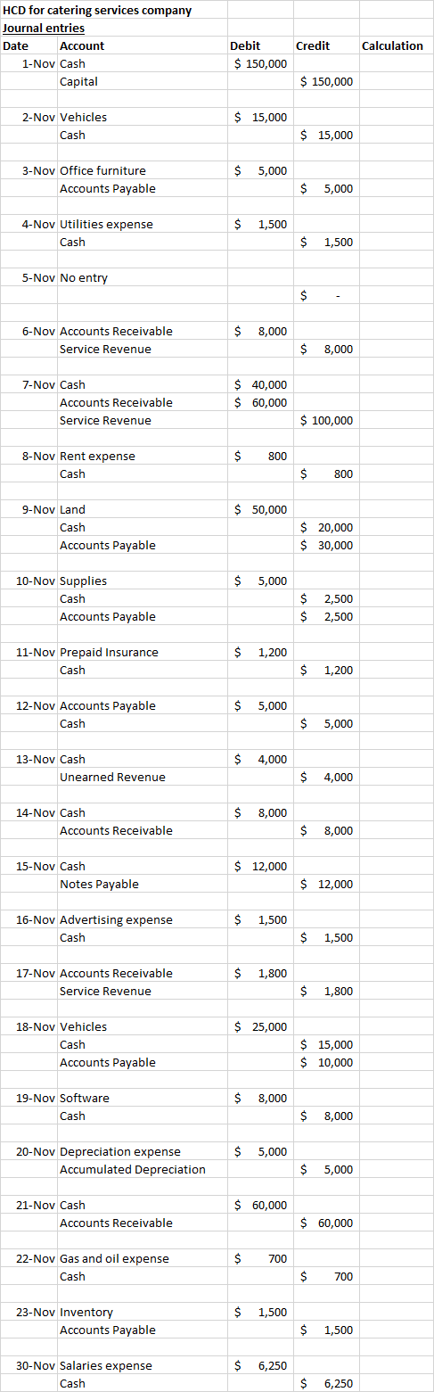 HCD for catering services company Journal entries Date Account 1-Nov Cash Capital Credit Calculation Debit $ 150,000 $ 150,00