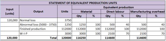 STATEMENT OF EQUIVALENT PRODUCTION UNITS Equivalent production Input Output Units | Material Direct labour Manufacturing over