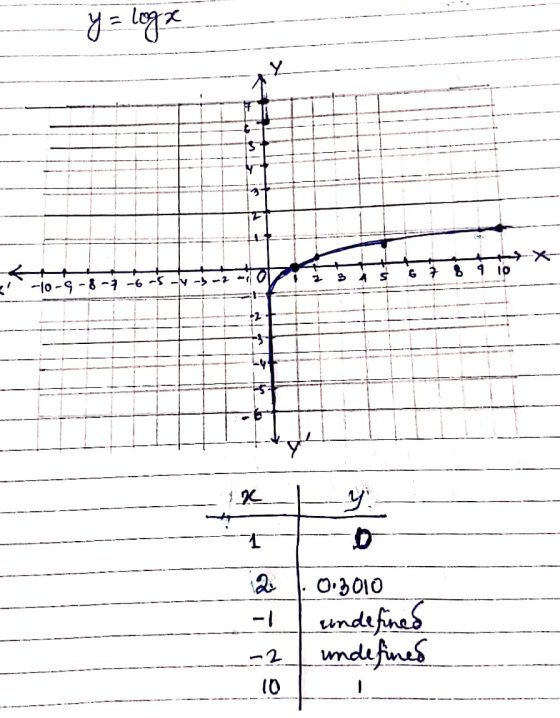y = logg Y 2 - s-10-9-8-7-6 2 wt 9 10 .2 3 LY 1 22 y D A -1 0.3010 undefined undefined -2 10