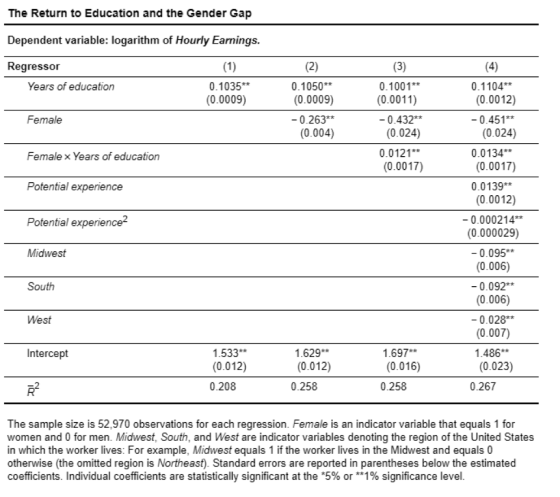 The Return to Education and the Gender Gap Dependent variable: logarithm of Hourly Earnings. (3) Regressor Years of education