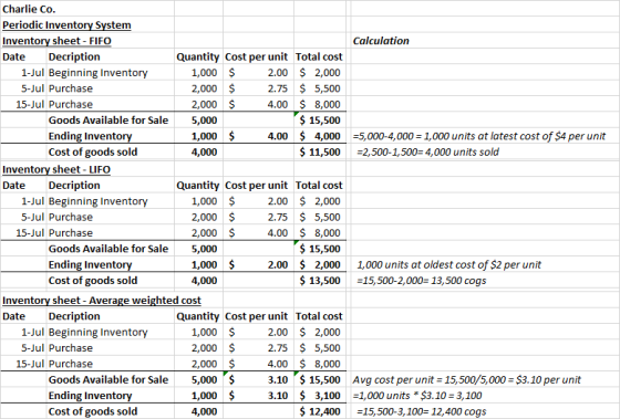 Calculation =5,000-4,000 = 1,000 units at latest cost of $4 per unit =2,500-1,500=4,000 units sold Charlie Co. Periodic Inven