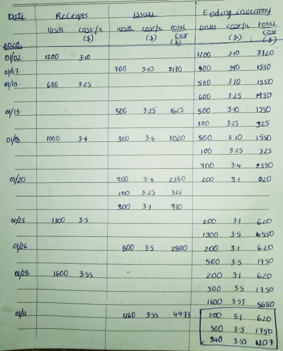 Data Receipts sy units costlu Ending inventory units costlu total соя Units cost total ($) Co (9) 2020 1200 3.10 01/02 01407
