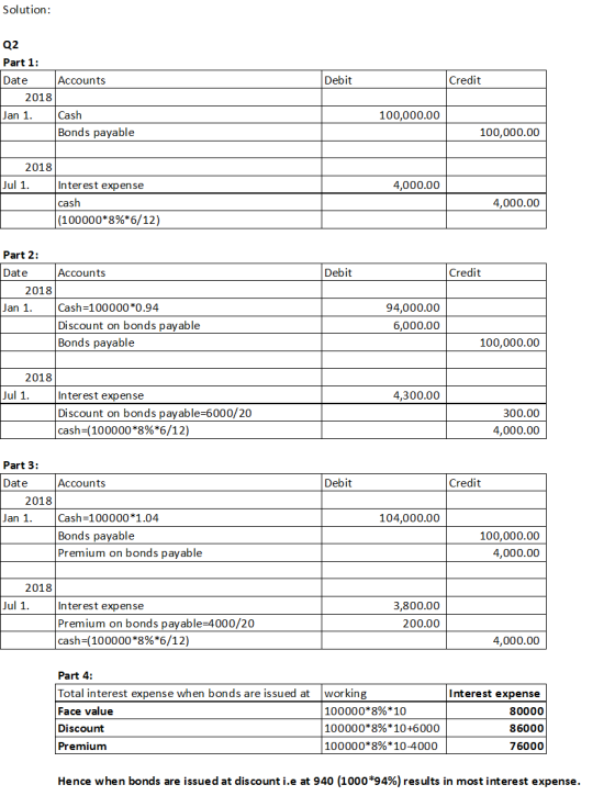 Solution: Debit Credit Q2 Part 1: Date Accounts 2018 Jan 1. Cash Bonds payable 100,000.00 100,000.00 2018 Jul 1. 4,000.00 Int