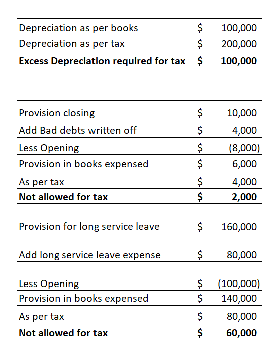 Depreciation as per books $ Depreciation as per tax $ Excess Depreciation required for tax $ 100,000 200,000 100,000 $ $ $ Pr