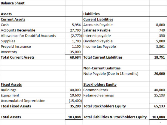 Balance Sheet Liabilities Current Liabilities Assets Current Assets Cash Accounts Receivable Allowance for Doubtful Accounts Supplies Prepaid Insurance Inventory Total Current Assets 5,954 Accounts Payable 8,800 740 350 5,000 3,861 27,700 Salaries Payable (2,770) interest payable 1,700 Dividend Payable 1,100 Income tax Payable 35,000 68,684 Total Current Liabilities 18,751 Non-Current Liabilties Note Payable (Due in 18 months) 20,000 Fixed Assets Buildings Equipment Accumulated Depreciation Ttoal Fixed Assets Stockholders Equity 40,000Common Stock 10,600 Retained earnings 15,400 35,200 Total Stockholders Equity 40,000 25,133 65,133 Total Assets 103,884 olities & Stockholders Equity 103,884