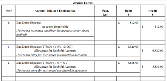 Journal Entries Post Credit Date Account Title and Explaination Debit Ref. Bad Debts Expense 812.00 a Accounts Receivable 812