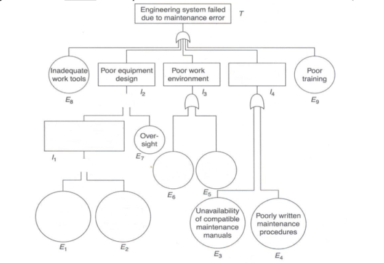 Engineering system failed due to maintenance error Inadequate work tools Poor equipment design Poor work environment Poor tra