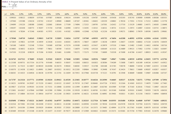 TABLE 4 Present Value of an Ordinary Annuity of $1 1- (1+1 PVA=- w/ 1 2 3 4 5 1.0% 1.5% 0.99010 0.98522 1.97040 1.95588 2.940