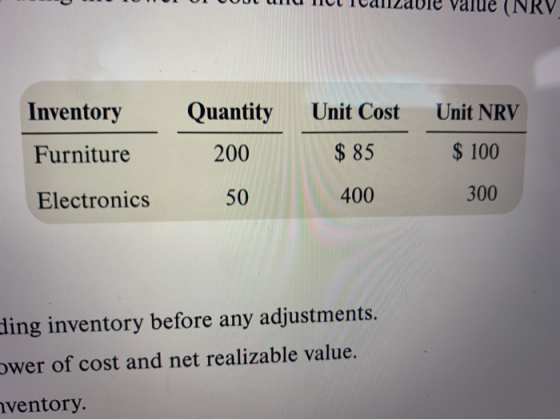 UUUL UNU TIUT IUaille value (NRV Inventory Quantity Unit Cost $ 85 Unit NRV $ 100 Furniture 200 Electronics 50 400 300 ding i