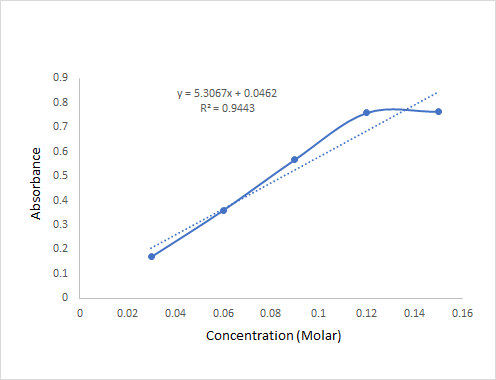 y = 5.3067x + 0.0462 R2 = 0.9443 Absorbance 0 0.02 0.04 0.12 0.14 0.16 0.06 0.08 0.1 Concentration (Molar)
