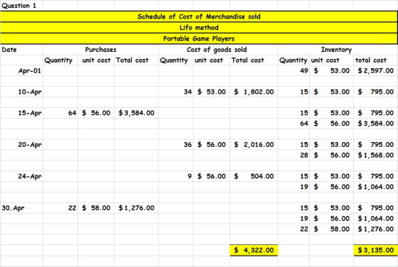 Question 1 Schedule of Cost of Merchandise sold Lifo method Portable Game Players Purchases Cost of goods sold Date Inventory