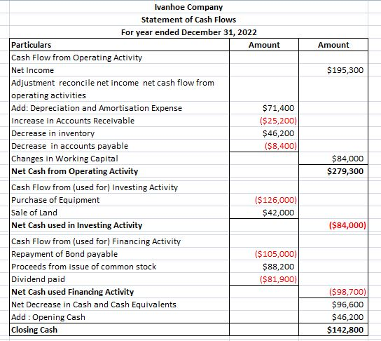 Amount $195,300 Ivanhoe Company Statement of Cash Flows For year ended December 31, 2022 Particulars Amount Cash Flow from Op