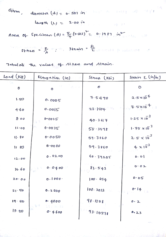 th (リー 2.ooin oad (Kip)Elang atian (in) Strai E (in/in) 0 1 540 . SO 23 ISo4 0 8 oo o02S 4-0 . 261 5 3518 51- 3 60 S59 3 8GO