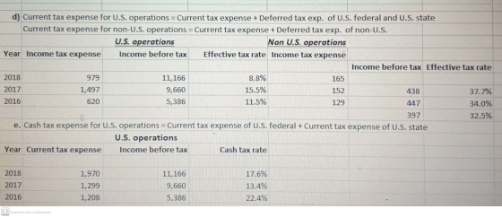 d) Current tax expense for U.S. operations = Current tax expense + Deferred tax exp. of U.S. federal and U.S. state Current t