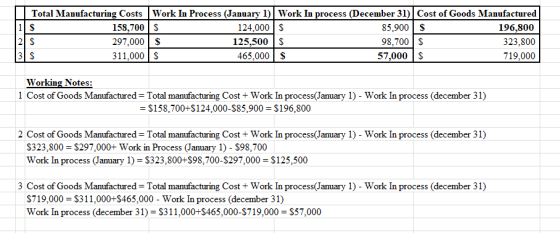 IS Total Manufacturing Costs Work In Process (January 1) Work In process (December 31) Cost of Goods Manufactured 158,700 S 1