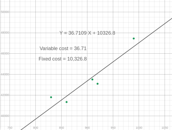 -50000 -48000 Y= 36.7109 X + 10326.8 Variable cost = 36.71 -46000 Fixed cost = 10,326.8 -44000 -42000 -40000 750 800 850 900