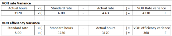 VOH rate Variance Actual hours 3170 x )= Standard rate 6.00 Actual rate 4.63 VOH Rate variance 4330 VOH efficiency Variance S