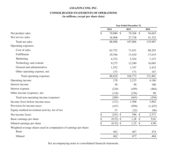 AMAZON.COM, INC. CONSOLIDATED STATEMENTS OF OPERATIONS (in millions, except per share data) Year Ended December 31. 2014 2015
