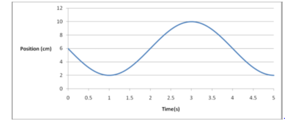 12 10 Position (cm)6 0.55 22.5 3 3.5 44.55 Time(s)