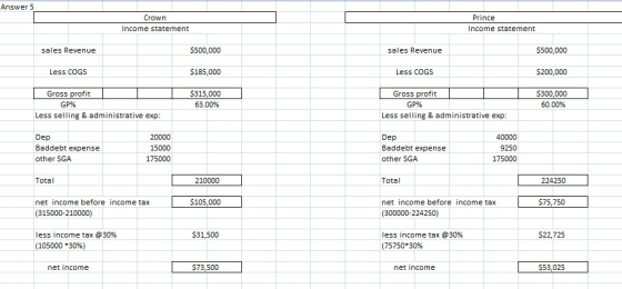 Answer 5 Crown Prince Income statement Income statement sales Revenue $500,000 sales Revenue $500,000 Less COGS $185,000 Less