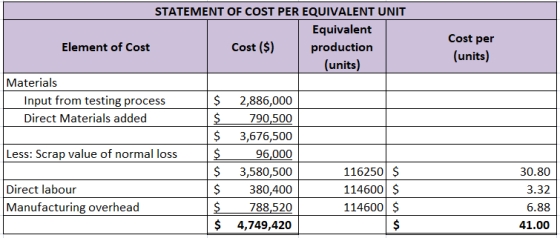 Cost per (units) STATEMENT OF COST PER EQUIVALENT UNIT Equivalent Element of Cost Cost ($) production (units) Materials Input
