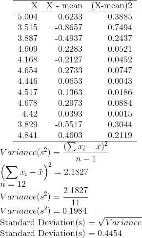 \begin{tabular}{rrr} \hline X & X - mean & (X-mean)\^{}2 \\ \hline 5.004 & 0.6233 & 0.3885 \\ 3.515 & -0.8657 & 0.7494 \\ 3.887 & -0.4937 & 0.2437 \\ 4.609 & 0.2283 & 0.0521 \\ 4.168 & -0.2127 & 0.0452 \\ 4.654 & 0.2733 & 0.0747 \\ 4.446 & 0.0653 & 0.0043 \\ 4.517 & 0.1363 & 0.0186 \\ 4.678 & 0.2973 & 0.0884 \\ 4.42 & 0.0393 & 0.0015 \\ 3.829 & -0.5517 & 0.3044 \\ 4.841 & 0.4603 & 0.2119 \\ \hline \end{tabular} \\Variance(s^2) = \frac{(\sum{x_i - \bar{x}})^2}{n-1} \\\left(\sum{x_i - \bar{x}}\right)^2 = 2.1827 \\n = 12 \\Variance(s^2) = \frac{2.1827}{11} \\Variance(s^2) = 0.1984 \\\text{Standard Deviation(s) = }\sqrt{Variance} \\\text{Standard Deviation(s) = }0.4454