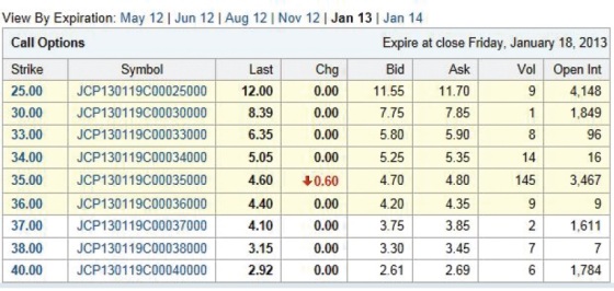 00 View By Expiration: May 12 Jun 12 Aug 12 Nov 12 Jan 13 Jan 14 Call Options Expire at close Friday, January 18, 2013 Strike