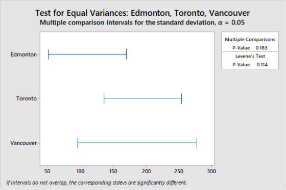 Test for Equal Variances: Edmonton, Toronto, Vancouver Multiple comparison intervals for the standard deviation, a = 0.05 Edm