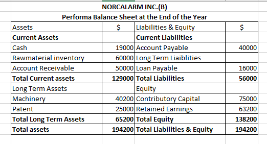$ 40000 NORCALARM INC.(B) Performa Balance Sheet at the End of the Year Assets $ Liabilities & Equity Current Assets Current