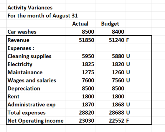 Budget 8400 51240 F Activity Variances For the month of August 31 Actual Car washes 8500 Revenue 51850 Expenses : Cleaning su
