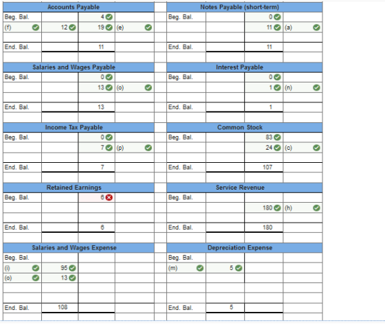 Accounts Payable Beg. Bal. Beg Bal Notes Payable (short-term) 0 11a 120 End. Bal End, Bal 11 Salaries and Wages Payable Inter