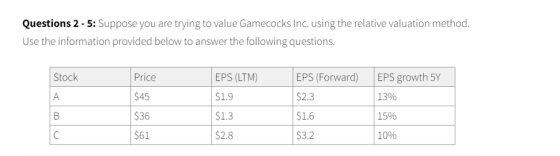 Questions 2-5: Suppose you are trying to value Gamecocks Inc. using the relative valuation method. Use the information provid