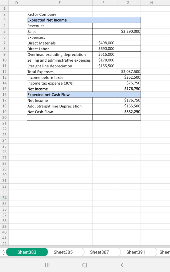$2,290,000 Factor Company Expescted Net Income Revenues: Sales Expenses: Direct Materials Direct Labor Overhead excluding dep