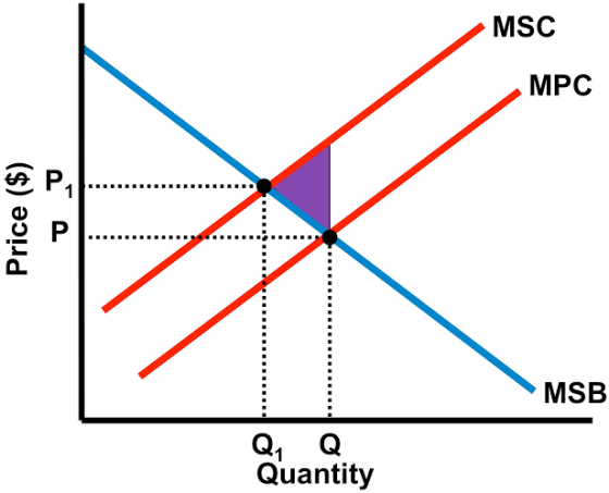 MSC MPC Price ($) P MSB Q1 Q Quantity