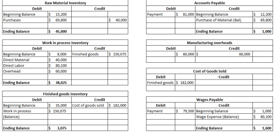 Raw Material Inventory Credit Debit Debit Beginning Balance Purchases Accounts Payable Credit 81,000 Beginning Balance Purcha