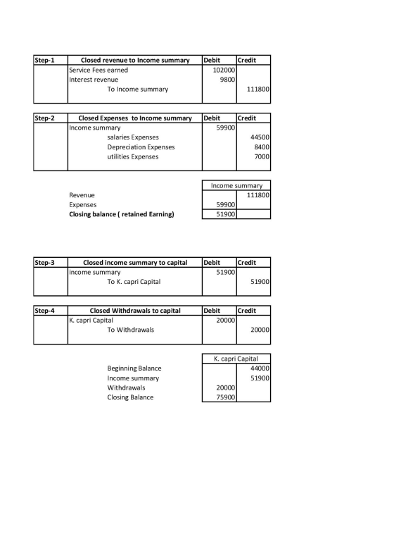Step-1 Debit Credit 102000 Closed revenue to Income summary Service Fees earned Interest revenue To Income summary 9800 11180