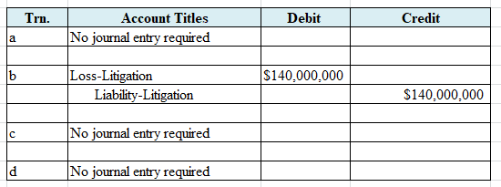 Tru. Debit Credit Account Titles No journal entry required $140.000.000 Loss-Litigation Liability-Litigation $140.000.000 No