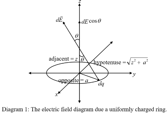 dE
dE cos
adjacent z0
a2
Zhypotenuse
=
y
opposíte= a
da
Diagram 1: The electric field diagram due a uniformly charged ring.