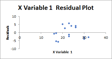X Variable 1 Residual Plot Residuals 10 20 40 X Variable 1