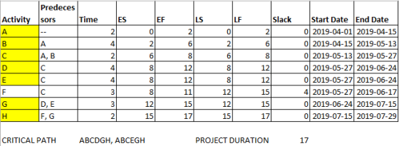 Predeces Activitysors Time ES LF Slack Start Date End Date 0 2019-04-01 2019-04-15 0 2019-04-15| 2019-05-13 0 2019-05-13 2019