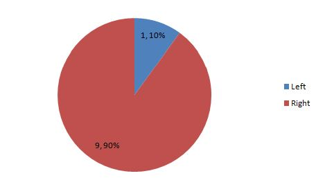 1,10% ■ Left Right 9,90%