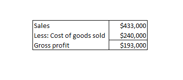 Sales Less: Cost of goods sold Gross profit $433,000 $240,000 $193,000