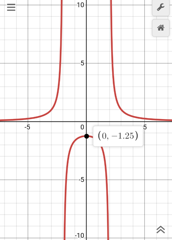 10 5 -5 0 (0,-1.25 -5 -10