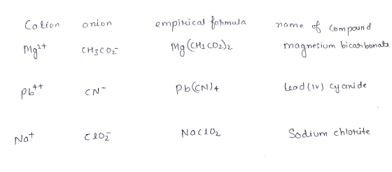 Cotion a nion empixical formula mame Com poun d CH3C02 manesiom bicas bonats P6tt PbCN)4 CN lead (iv) yani de Nat C207 Nacior